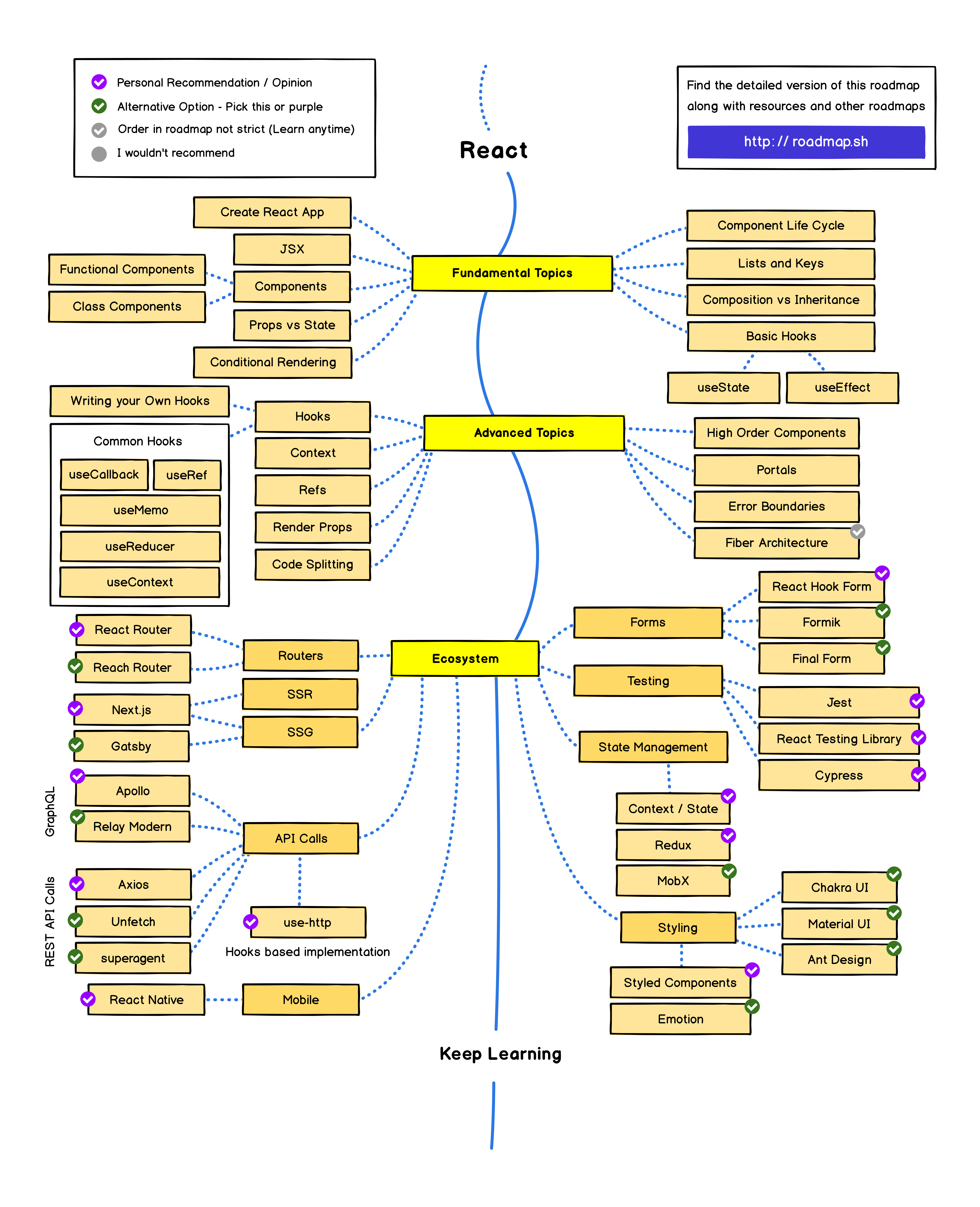 React Roadmap